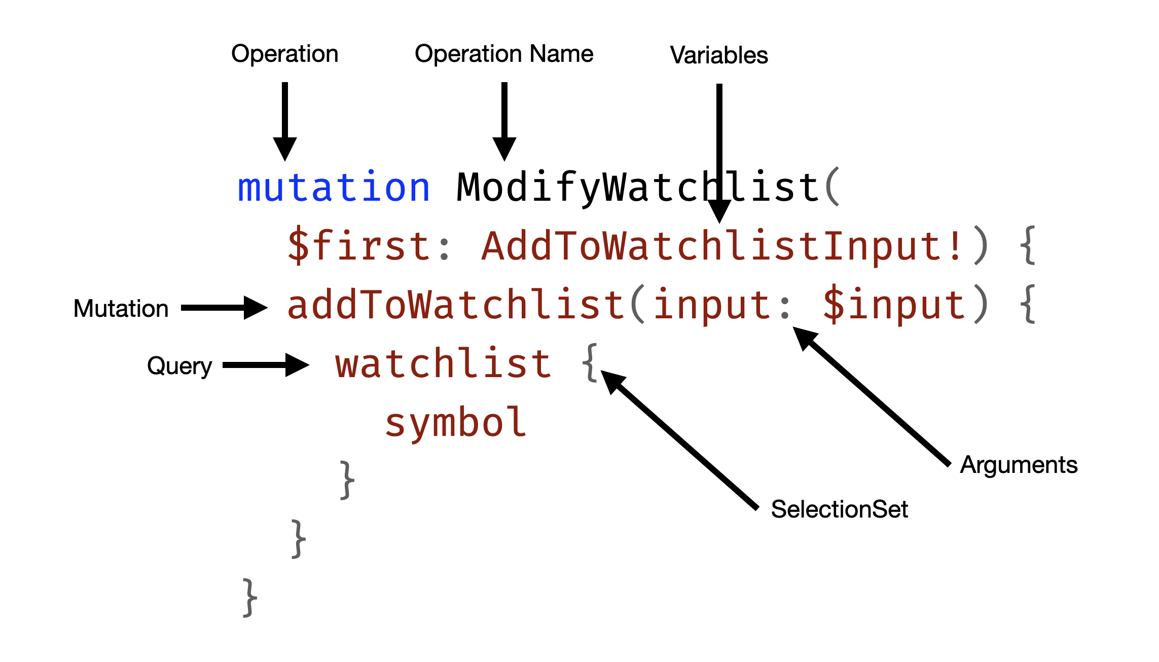 GraphQL Mutation Structure