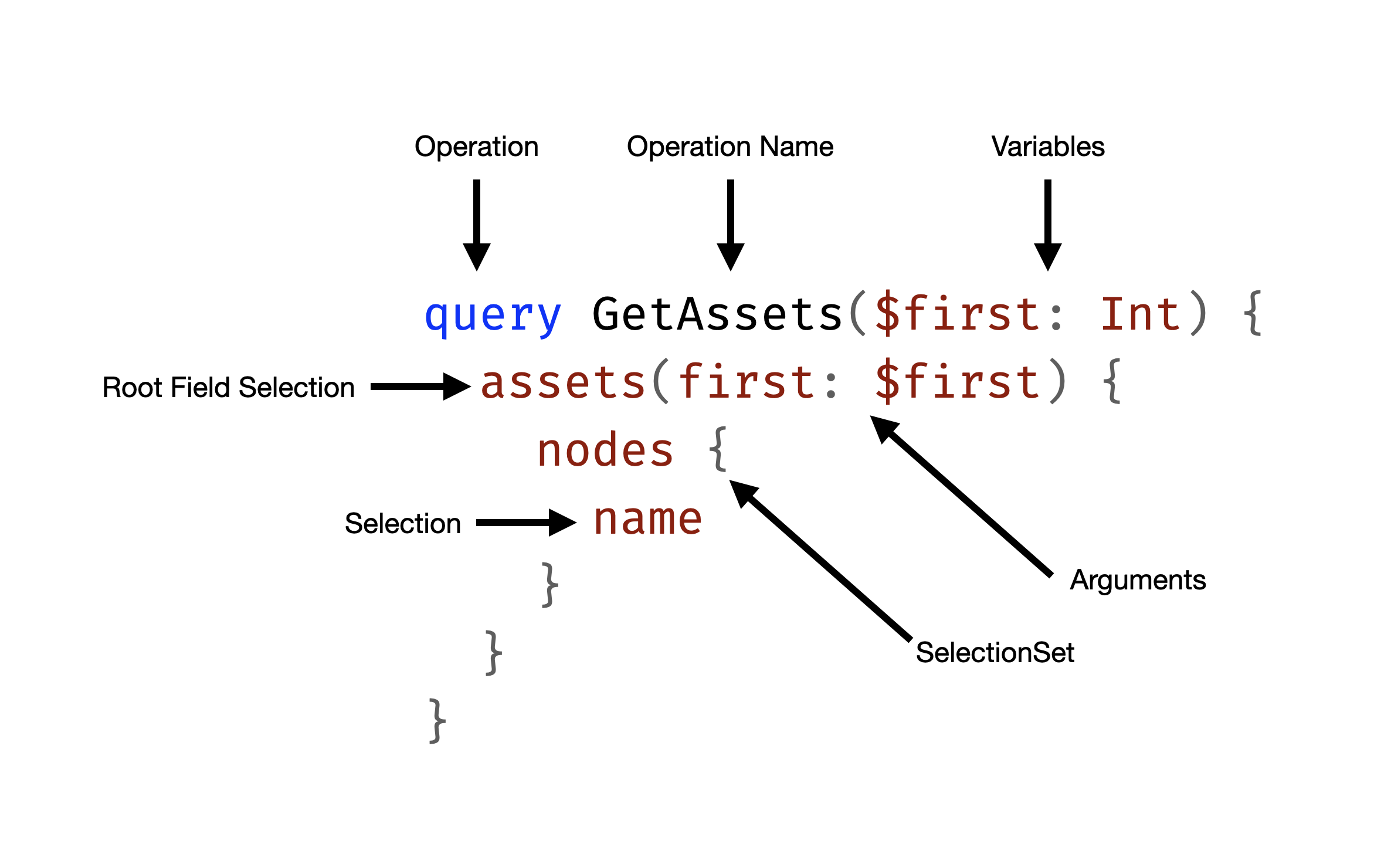 GraphQL Query Structure